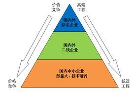 潔凈室工程行業(yè)市場競爭格局