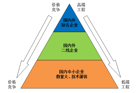 潔凈室工程行業(yè)市場競爭格局