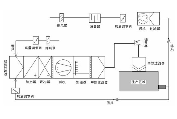 潔凈室空調(diào)系統(tǒng)設(shè)計(jì)